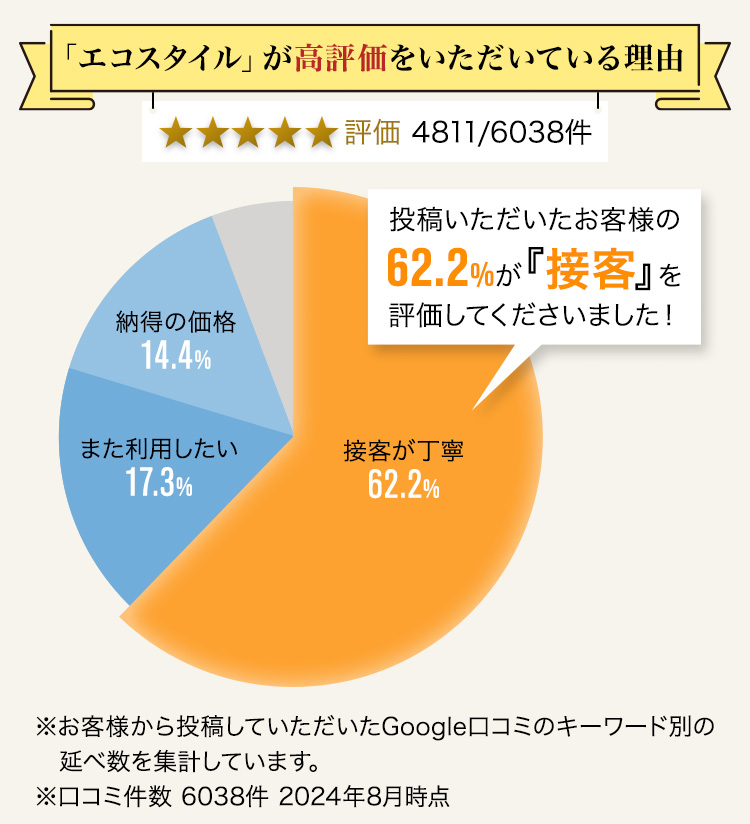 エコスタイルが高評価をいただいている理由