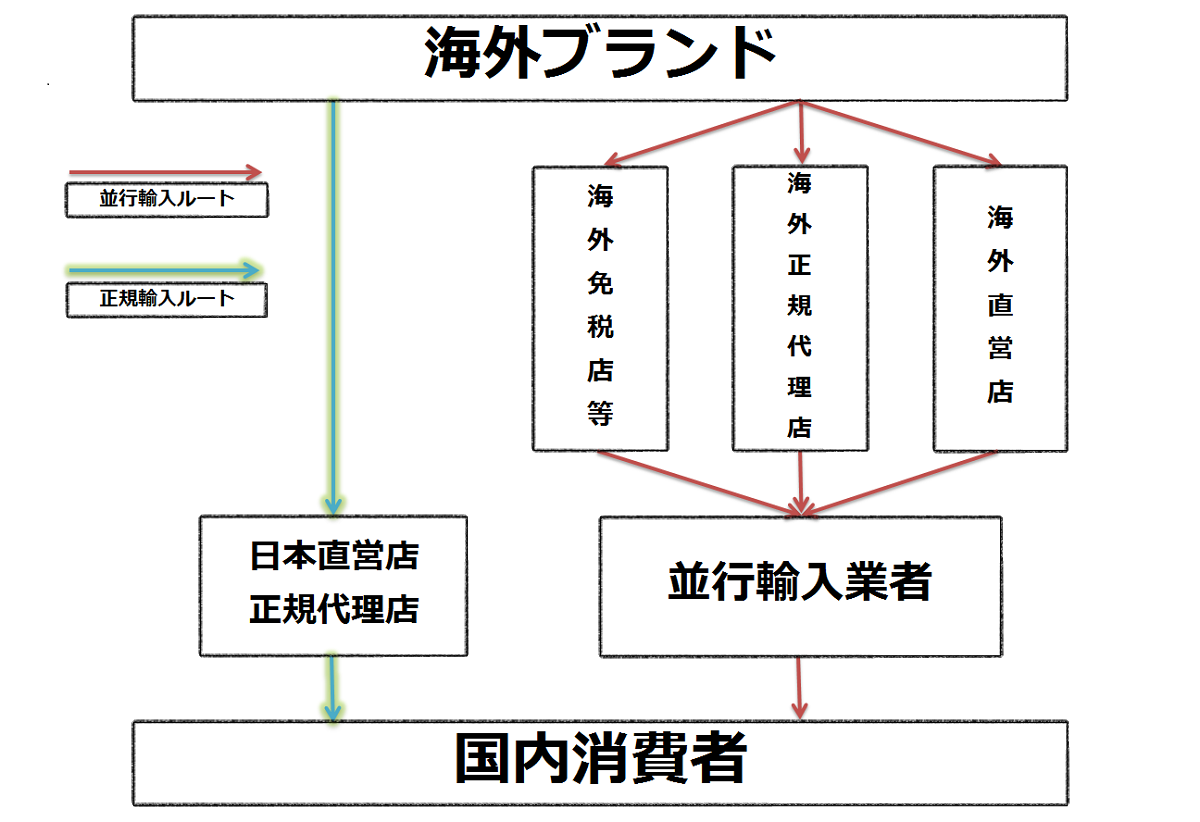 並行輸入品は本物！正規品との違いは流通ルート